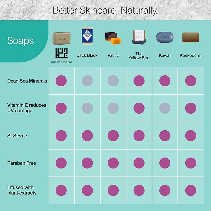 JUMAN Dead Sea Minerals Exfoliating Bar Soap | SLS & Paraben Free | Infused with Plant Extracts | Vitamin E | Removes Dirt and Oil | Daily Use Bar | 4oz (Pack of 4)