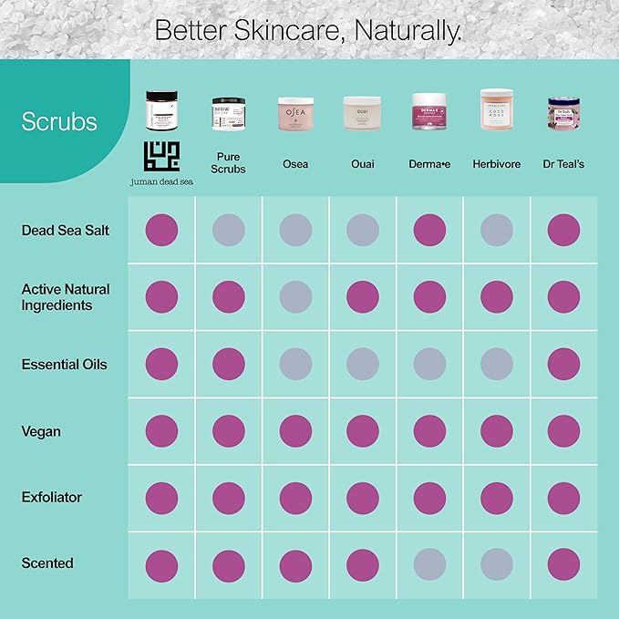 Juman Dead Sea Minerals Exfoliating Coffee Body Scrub | Enriched with Almond & Coconut Oils for Moisturized, Smooth Skin | Dead Sea Salt Scrub | SlS & Paraben Free | Vegan | 11.46 Oz
