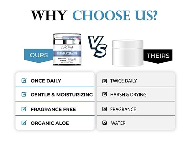 Face Cream 2.5% Retinol Collagen Hyderating Moisturizer, Natural Anti Aging Cream with 10% Hyaluronic Acid, Vitamin E, Anti Wrinkle Face Cream for Women, Fragrance Free,1.7 Fl. Oz